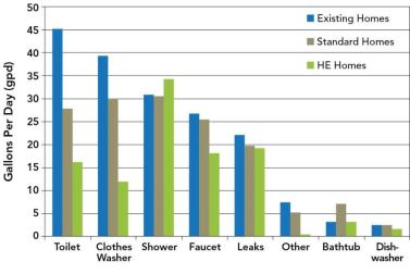 Residential Water Usage